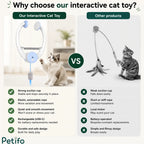  Comparison infographic highlighting the advantages of the Petifo interactive cat toy versus other products, featuring a strong suction cup, elastic rope, quiet movement, USB-C rechargeability, and a durable design.