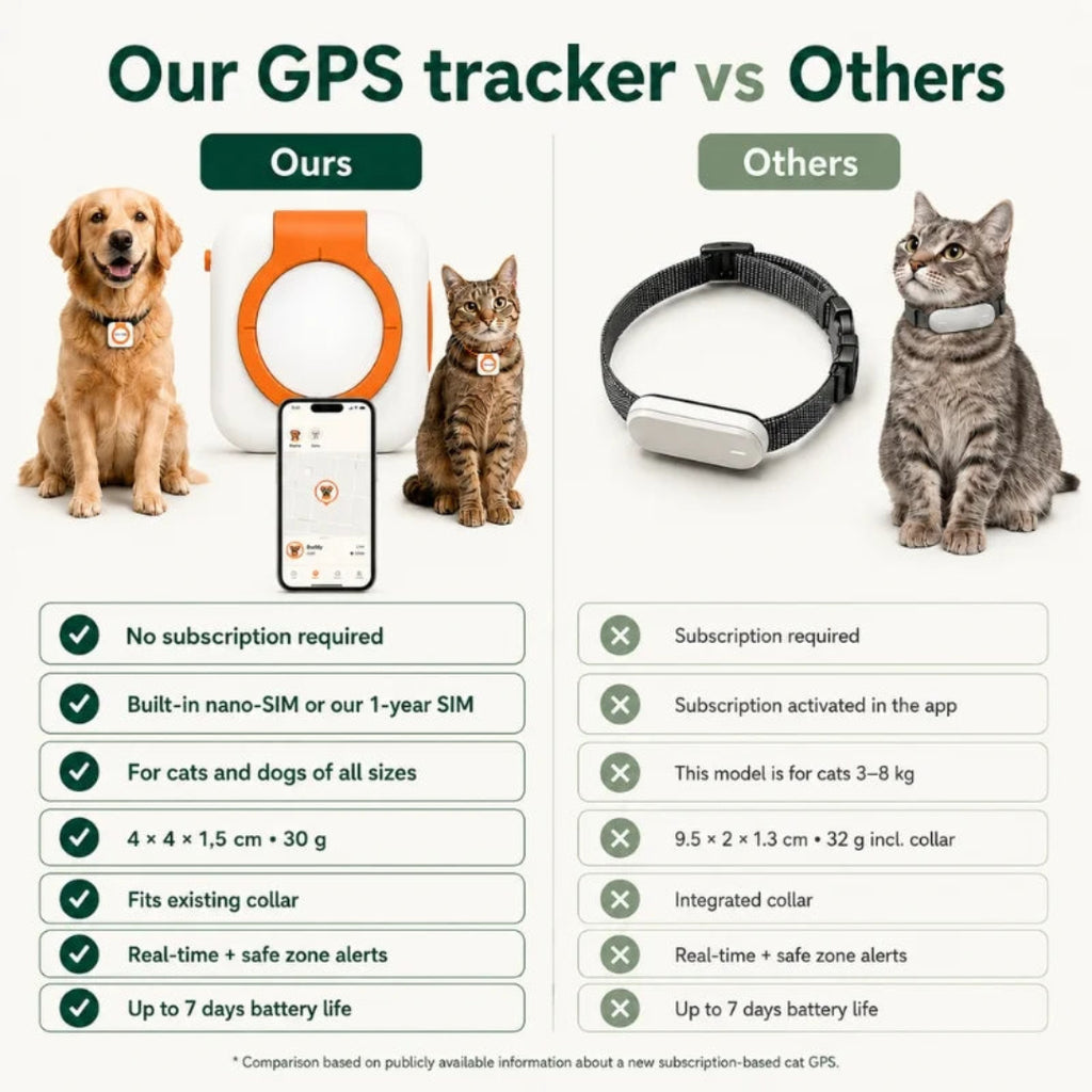 GPS pet tracker comparison showing no subscription and better features Our vs Other