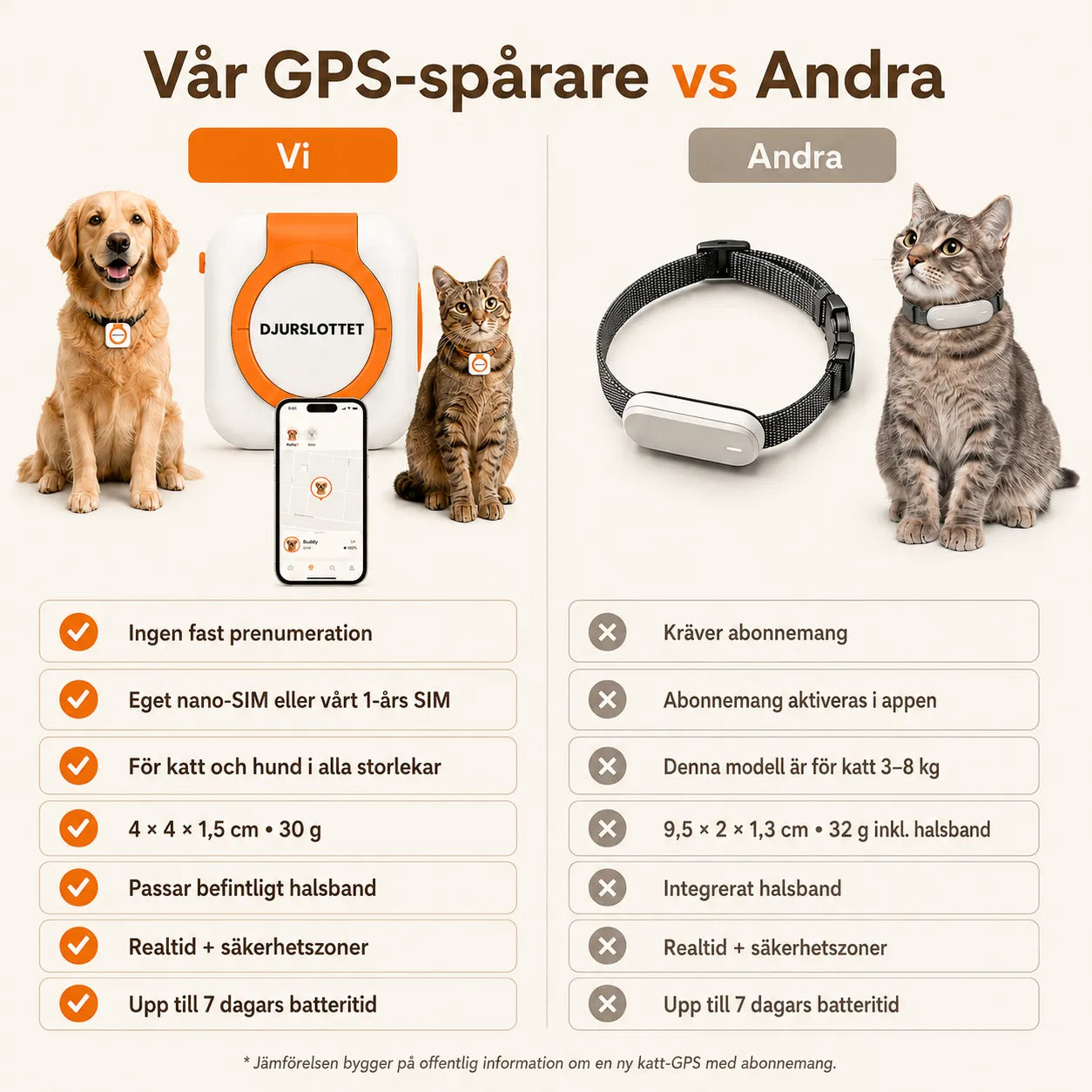 Petracka GPS Tracker for Pets versus others - Petifo
